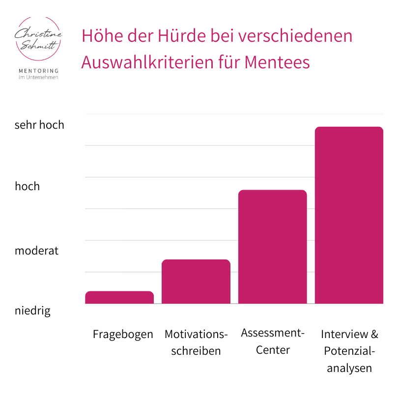 Grafik, die die Höhe der Hürde für die Auswahl der Mentees in Abhängigkeit von der Methode darstellt. Fragebogen: niedrig, Motivationsschreiben: niedrig bis moderat, Assessment-Center: moderat bis hoch, Interview & Potenzialanalysen: hoch bis sehr hoch