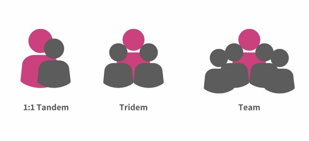 Verschiedene Gruppengrößen im Mentoring. Schematisch dargestellt.1:1 Tandem, Tridem und Team-Mentoring